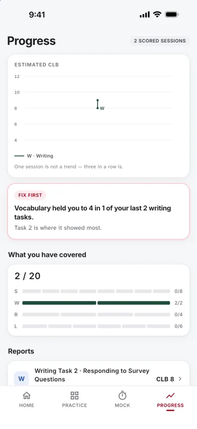 Screenshot of the app's Progress screen after 2 scored sessions: an estimated-CLB chart with one Writing result drawn as a short band, a Fix first note saying vocabulary held the candidate to 4 in 1 of the last 2 writing tasks, a coverage count of 2 of 20, and a report row for Writing Task 2 showing CLB 8.