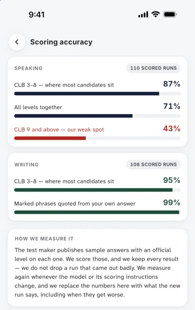 Screenshot of the app's Scoring accuracy screen: Speaking landed within one band 87% of the time at CLB 3 to 8 but only 43% of the time at CLB 9 and above, over 110 scored runs; Writing 95% at CLB 3 to 8 over 108 runs.